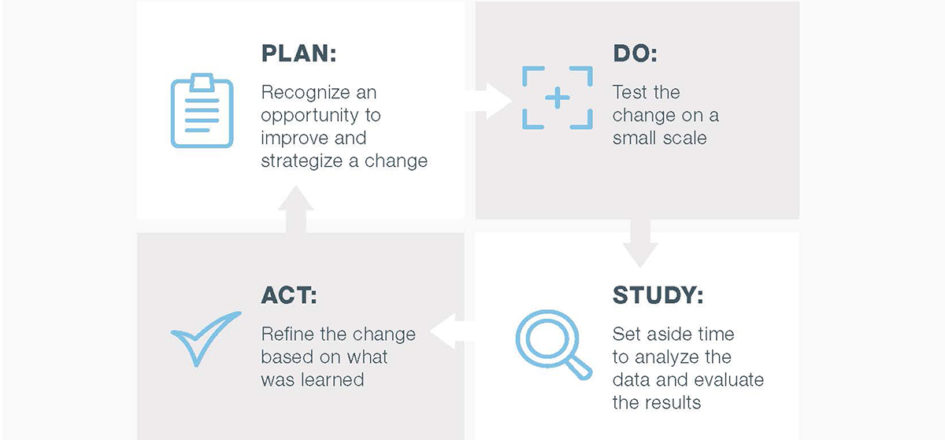 Pdsa Flow Chart