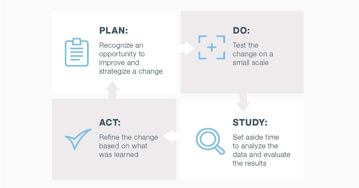 How PDSA Cycles Can Help Redesign Your Practice’s Workflow