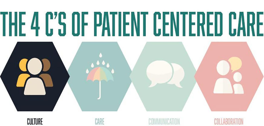 Patient Centred Care Examples