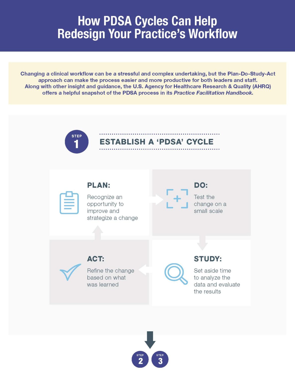 How PDSA Cycles Can Help Redesign Your Practice’s Workflow | Health Leads