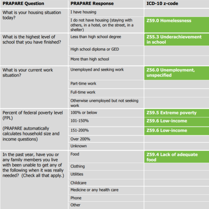 icd-10-z-codes-a-standardized-approach-to-sdoh-data-health-leads