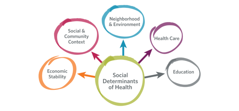 Managed Healthcare Executive Feature: Heading Upstream to the Social Determinants of Health
