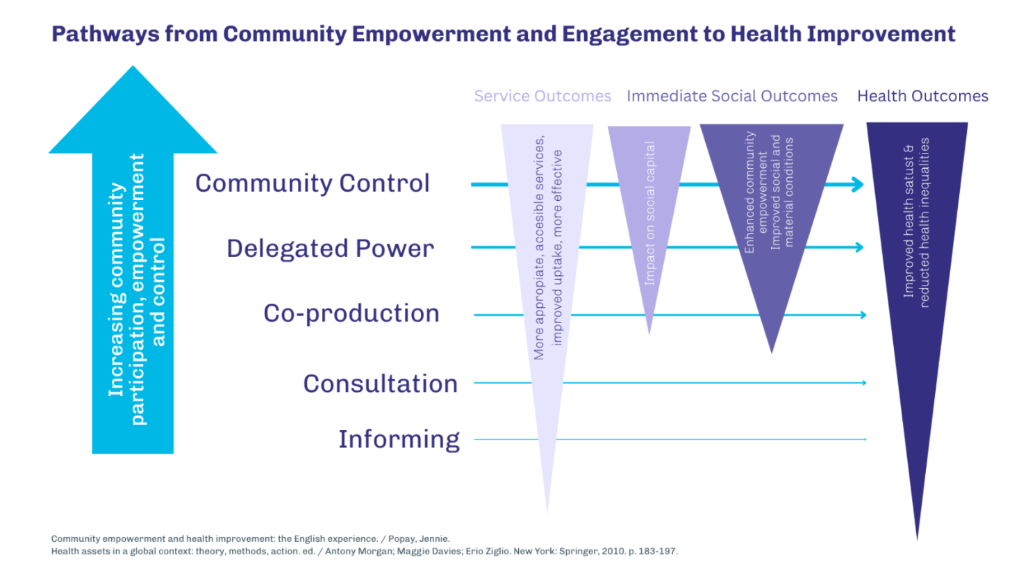 Pathways from Community Empowerment and Engagement to Health Improvement