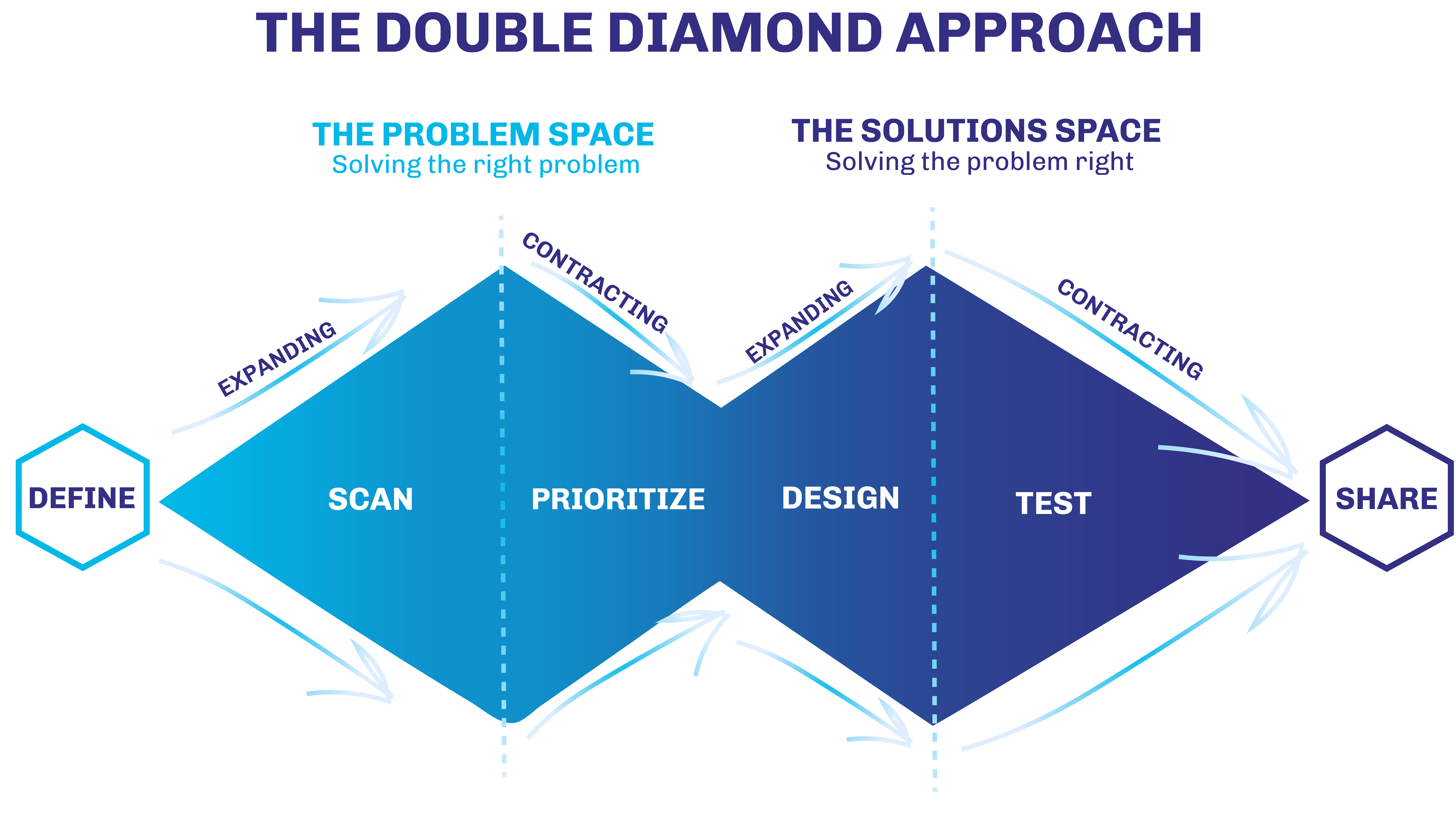 The six-phase Community Innovation process: Define, Scan, Prioritize, Design, Test, Share
